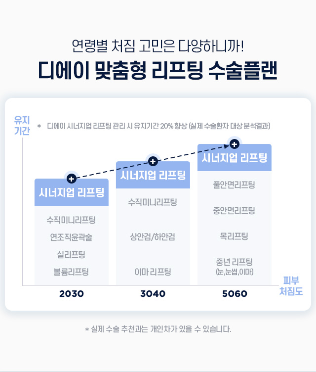 맞춤형 리프팅 수술플랜랜